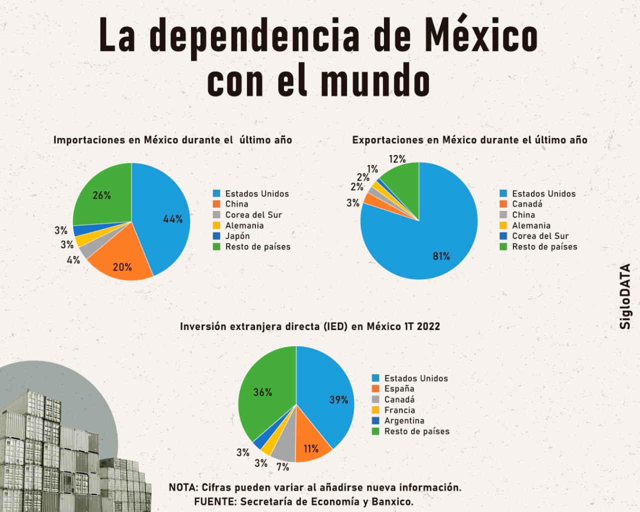 Crece dependencia de México con Estados Unidos