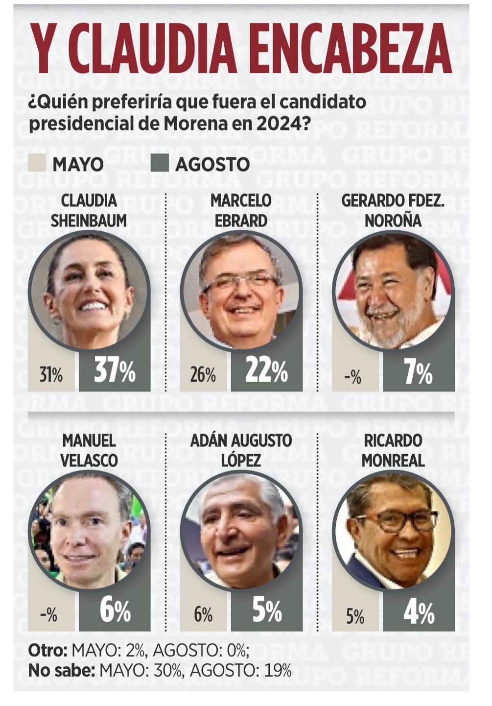 Claudia Sheinbaum Encabeza Preferencias Para Candidatura De Morena En 2024