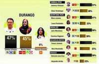Encuestas marcan cerrada contienda en Durango
