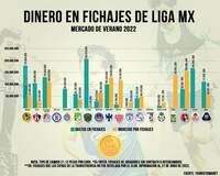 ¿Ganarán la Liga MX con lo que gastaron? Estos millones invirtió cada equipo en fichajes 