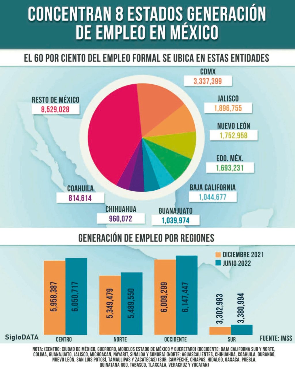 Concentran ocho estados el 60 de los empleos formales en México