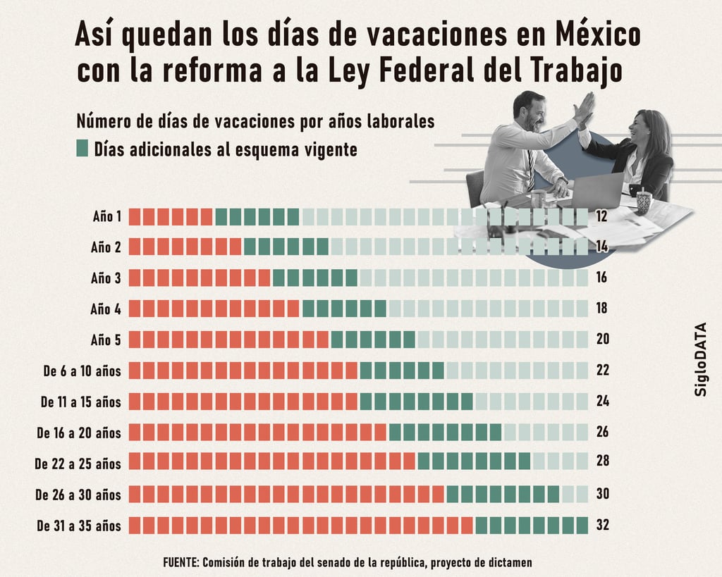 Así quedarían los días de vacaciones en México si se aprueba la reforma a la Ley del Trabajo