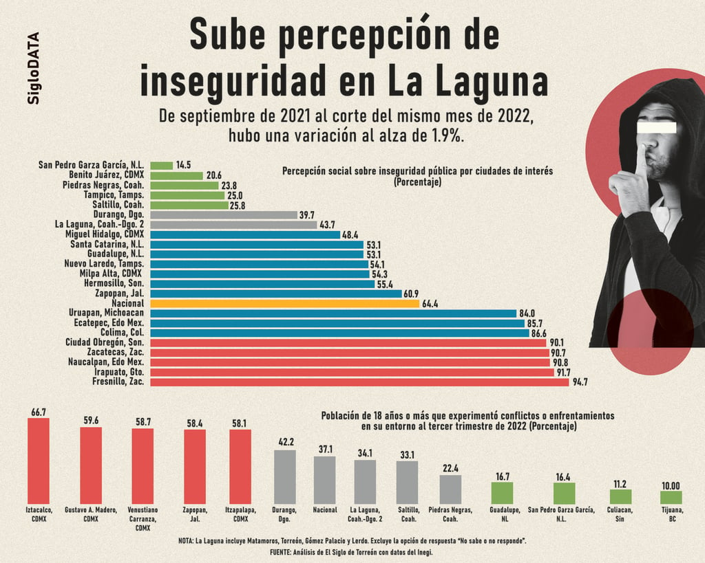 La percepción de inseguridad en La Laguna se incrementó de un año a otro. (JOSÉ DÍAZ / EL SIGLO DE TORREÓN)