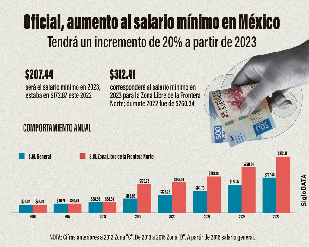 Aumento al salario mínimo y su impacto en el bolsillo de los mexicanos El Siglo de Torreón