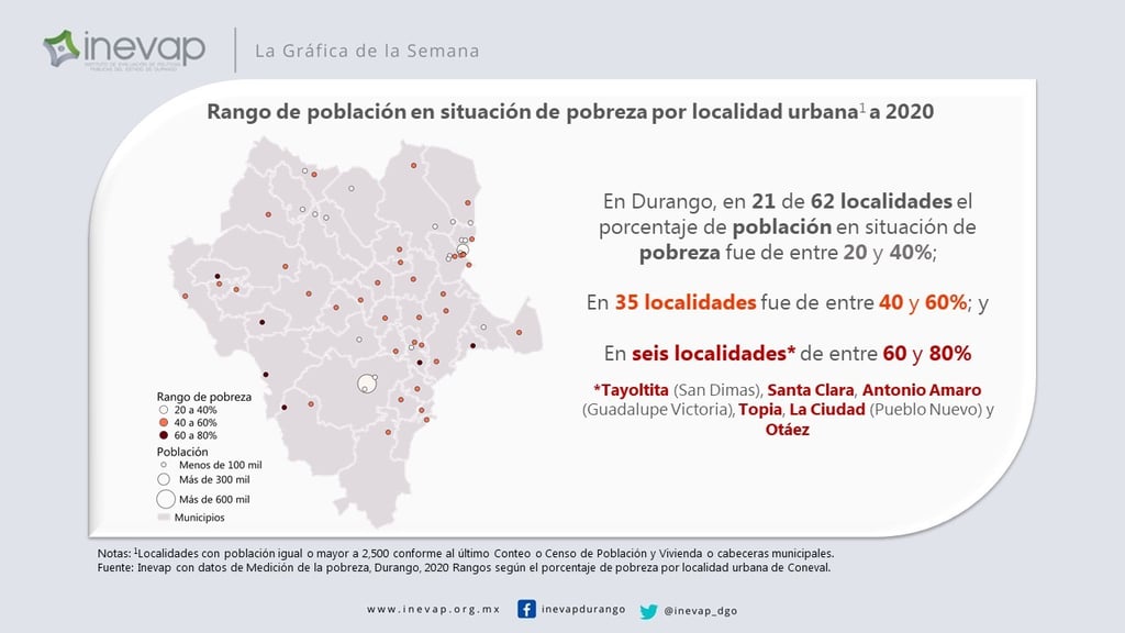 Instancias evaluadoras de los programas dirigidos a erradicar la pobreza deben emitir informes frecuentes. (EL SIGLO DE TORREÓN)
