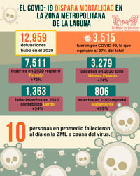 El COVID-19 aumentó en un 72% la mortalidad en Torreón
