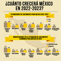 Economía mexicana se ve nublada por recortes en pronósticos de crecimiento