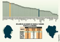 Inflación imparable en Torreón, avanza a 9.60% durante junio