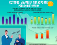 Costoso, transporte público en Torreón