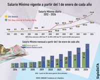 Aumento salarial traerá consigo cambios significativos a la calidad de vida: CCE