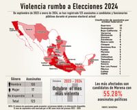 Violencia política marca las elecciones de 2024