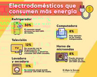 ¿Cuáles son los electrodomésticos que consumen más energía?
