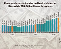 Reservas Internacionales de México crecen 8.34 %, a pesar de la depreciación del peso mexicano
