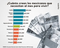 Perciben en Torreón rezago salarial hasta de 50% ¿Cuánto dinero se necesita para vivir?