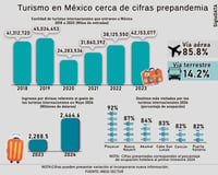 Turismo en México cerca de cifras prepandemia