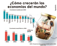 Fondo Monetario Internacional reduce  perspectiva de crecimiento para México en 2024