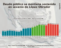 Deuda pública se mantiene sostenida en sexenio de López Obrador