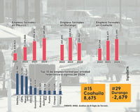 Termina agosto con 58 mil plazas formales