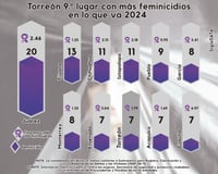 Torreón se mantiene dentro de los 10 municipios con el mayor número de feminicidios registrados en el año