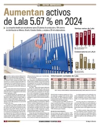 Aumentan activos de Lala 5.67 % en 2024