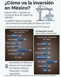 La inversión en México cayó el 7,8 % en febrero e hila 7 meses de baja ante incertidumbre
