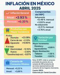 Acelera la inflación en México, llega a 3.93% en abril