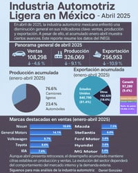 Producción automotriz cae 9% en abril: Inegi
