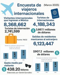 Turismo suma 3.67 mil millones de dólares en marzo de 2025