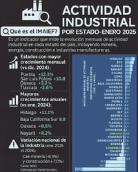 Actividad industrial inicia el año con caída significativa en Coahuila