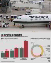 Aerolíneas regionales le ganan mercado a Mexicana
