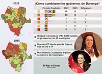 Pierde 4T seis alcaldías en Durango, según PREP que perfila a los ganadores