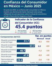 Confianza del consumidor retoma tendencia negativa en junio