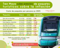 ‘¿Temporada alta?’, Tren Maya sube precios de paquetes turísticos sobre la inflación