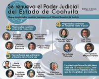 Rinden protesta en el Congreso de Coahuila personas titulares de magistraturas y juzgadoras del Poder Judicial