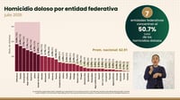 Coahuila destaca con menos homicidios a nivel nacional