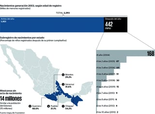 La tragedia de no existir en México