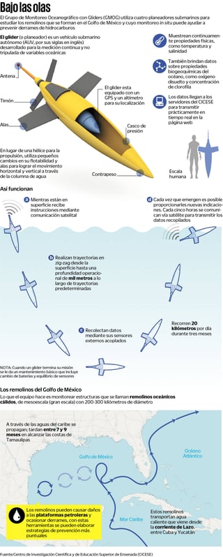 Planeadores submarinos  protegen el océano