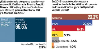 Resultados de la encuesta hecha por El Universal sobre las elecciones presidenciales 2018. (EL UNIVERSAL)