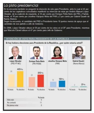 Gustavo Madero, exdirigente nacional panista, difundió una encuesta de las elecciones de hace seis años donde le daban 45 % de la intención de voto al candidato. (VERIFICADO 2018)