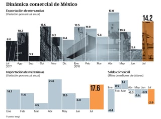 Dinámica comercial de México. (EL UNIVERSAL)