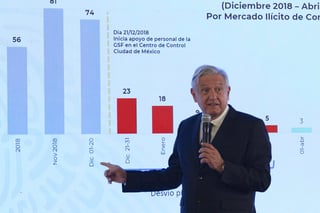 El presidente Andrés Manuel López Obrador reiteró que en noviembre se llegaron a robar 74 mil barriles diarios de combustibles, pero tras la estrategia de protección a ductos de Petróleos Mexicanos (Pemex), se ha bajado considerablemente los números. (NOTIMEX) 