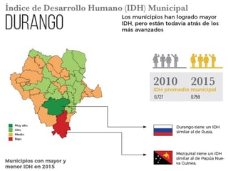 En 2015 México tenía un desarrollo humano alto, con un IDH de 0.762, y ocupaba la posición 77 en el mundo. (EL SIGLO DE TORREÓN)