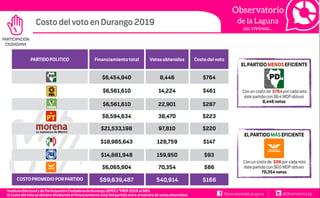 El costo promedio del voto en las pasadas elecciones en Durango fue de 166 pesos. (EL SIGLO DE TORREÓN) 
