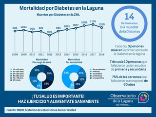 Cada día, mueren tres personas en la Zona Metropolitana de La Laguna a causa de la diabetes, advierte el CCI Laguna.