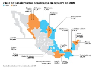 Flujo de pasajeros por aeródromo en octubre de 2019. (EL UNIVERSAL)