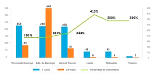 La tabla representa el crecimiento que se ha registrado en Durango de pacientes COVID en las últimas dos semanas. (EL SIGLO DE TORREÓN) 