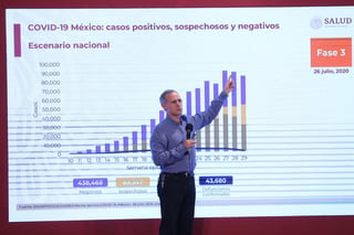 En conferencia desde Palacio Nacional, Hugo López-Gatell, subsecretario de Prevención y Promoción de la Salud, informó que ya hay 251 mil 505 casos recuperados.