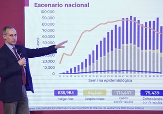 López-Gatell Ramírez señaló que en promedio existen 34 mil 223 casos activos; esta cifra equivale a 5 % del total diagnosticado.