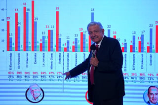 López Obrador, en un 'balance del comportamiento de la opinión', exhibió nombres de columnistas que 'hacen ataques'; opiniones a favor, neutrales y en contra. (EL UNIVERSAL)