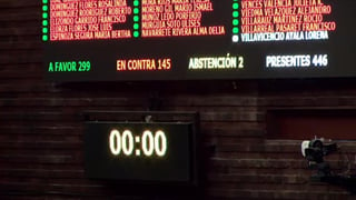 La Cámara de Diputados aprobó en lo general y lo particular con 301 votos a favor, 147 en contra y 2 abstenciones la reforma del presidente López Obrador a la Ley de Hidrocarburos. (ESPECIAL)